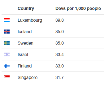 Developers per capital countries
