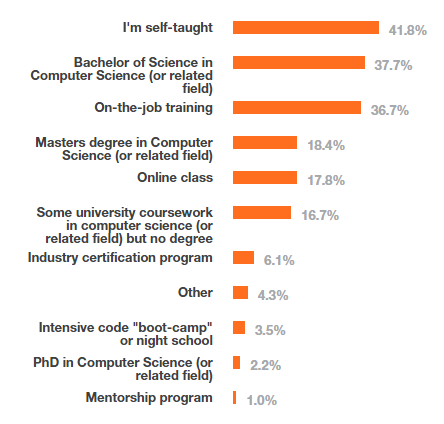 developers' education background