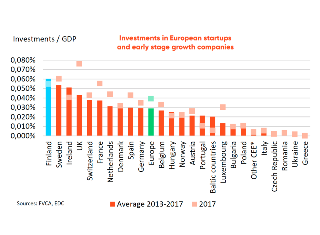 Finnish startups continue to attract the most venture capital in Europe